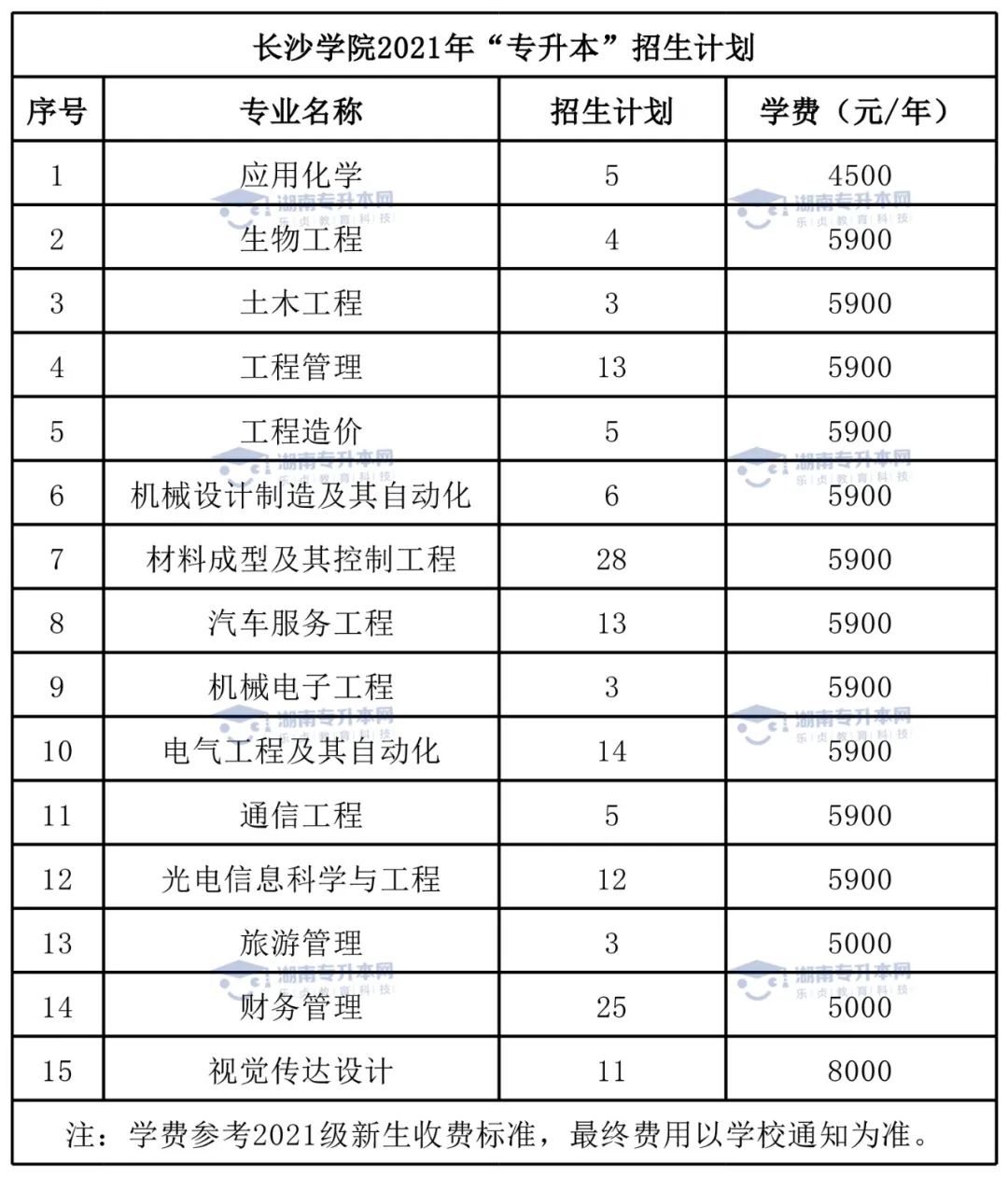 2022年長(zhǎng)沙學(xué)院統(tǒng)招專(zhuān)升本報(bào)考指南(圖3)