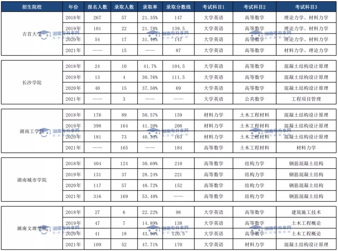 土木工程專業(yè)、臨床醫(yī)學(xué)專業(yè)和口腔醫(yī)學(xué)專業(yè)錄取情況(圖1)