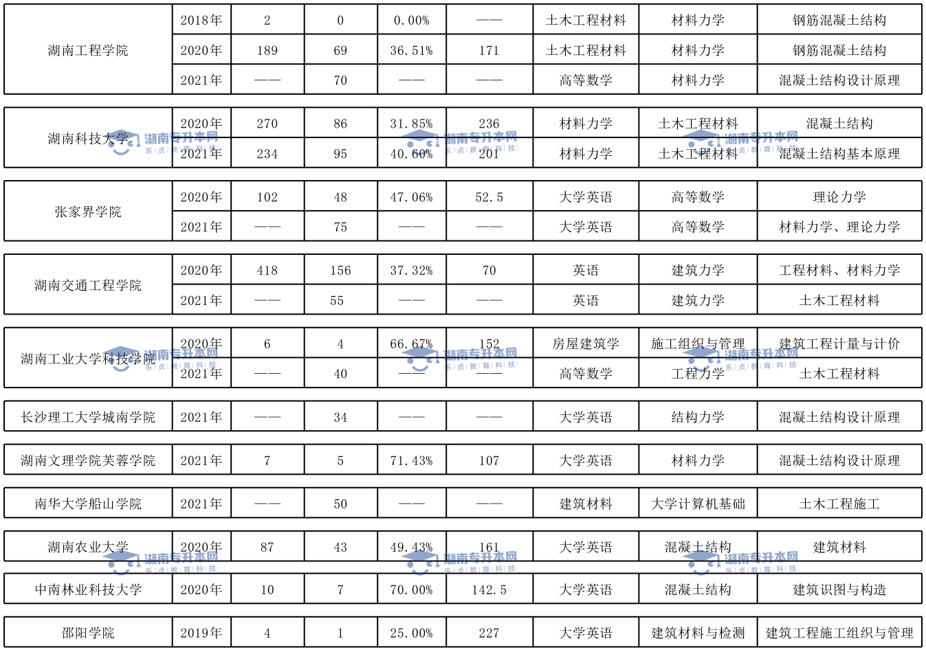 土木工程專業(yè)、臨床醫(yī)學(xué)專業(yè)和口腔醫(yī)學(xué)專業(yè)錄取情況(圖2)
