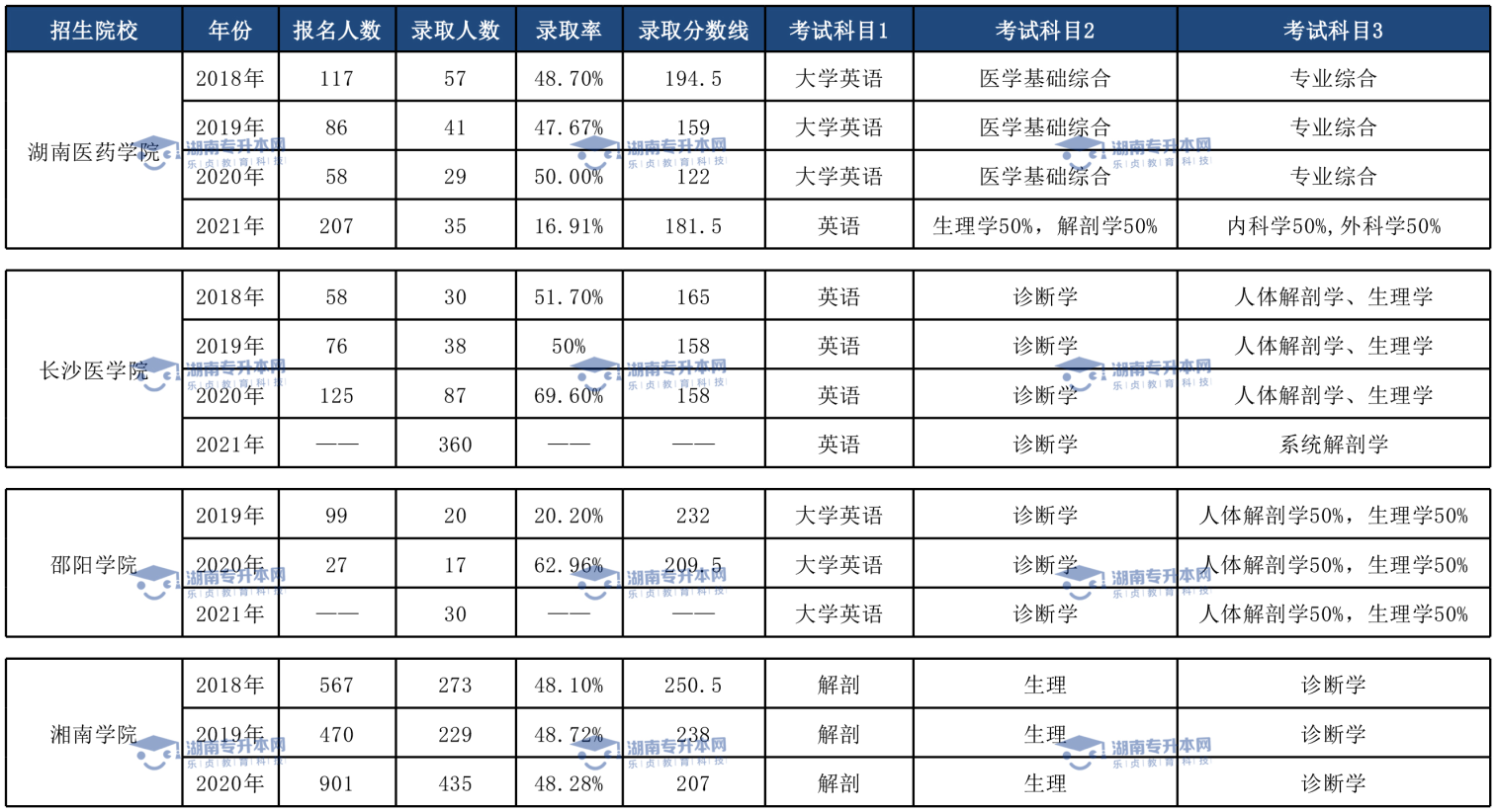 土木工程專業(yè)、臨床醫(yī)學(xué)專業(yè)和口腔醫(yī)學(xué)專業(yè)錄取情況(圖3)