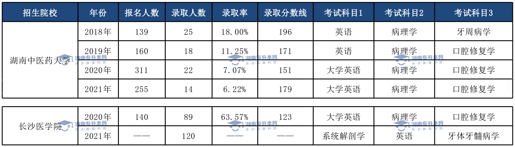 土木工程專業(yè)、臨床醫(yī)學(xué)專業(yè)和口腔醫(yī)學(xué)專業(yè)錄取情況(圖4)