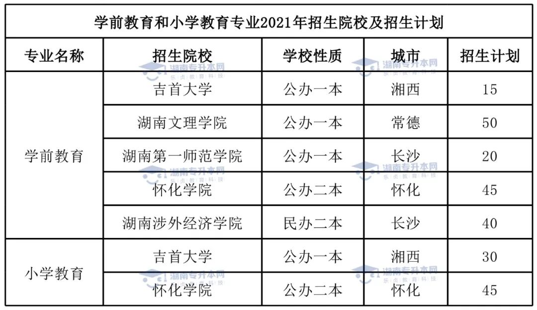 統(tǒng)招升本熱門專業(yè)學前教育專業(yè)和小學教育專業(yè)。(圖5)