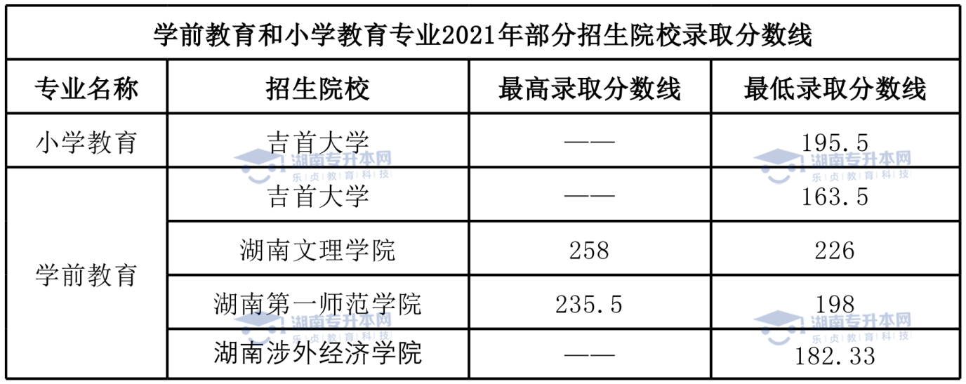 統(tǒng)招升本熱門專業(yè)學前教育專業(yè)和小學教育專業(yè)。(圖7)