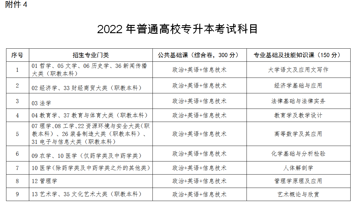 江西2022年統(tǒng)招專(zhuān)升本新政策常見(jiàn)問(wèn)題解答(圖1)