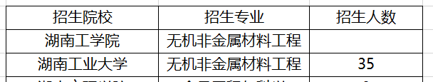 湖南無機(jī)非金屬材料工程專升本招生院校2021(圖1)