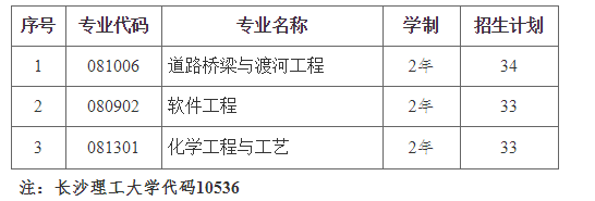 2021長沙理工大學(xué)專升本學(xué)費(fèi)是多少(圖1)