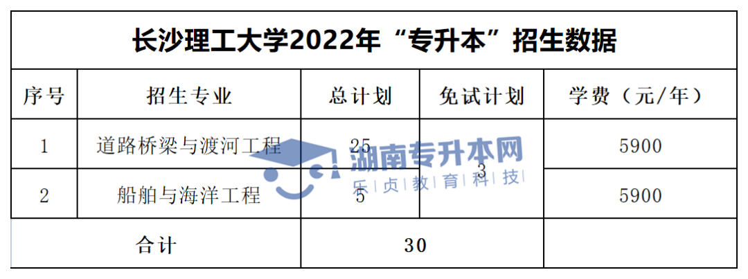 2022年湖南“專升本”招生專業(yè)學費匯總(圖1)