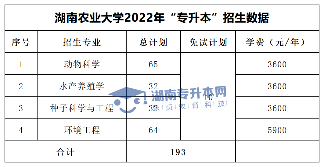 2022年湖南“專升本”招生專業(yè)學費匯總(圖2)