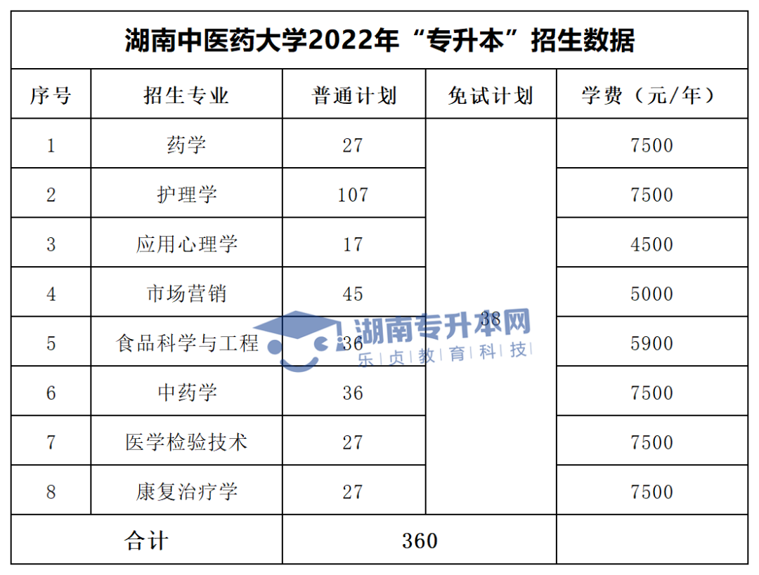 2022年湖南“專升本”招生專業(yè)學費匯總(圖4)