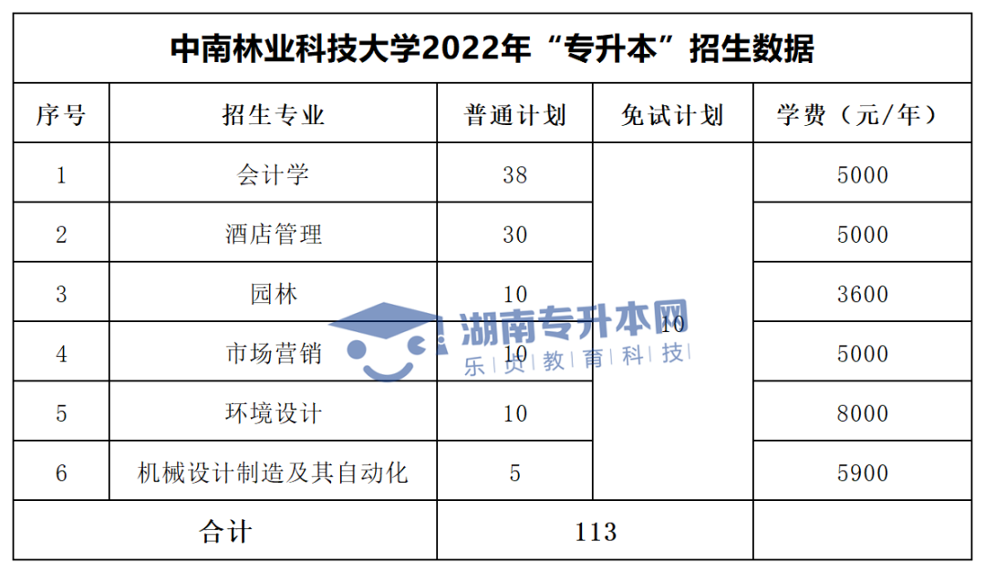 2022年湖南“專升本”招生專業(yè)學費匯總(圖3)