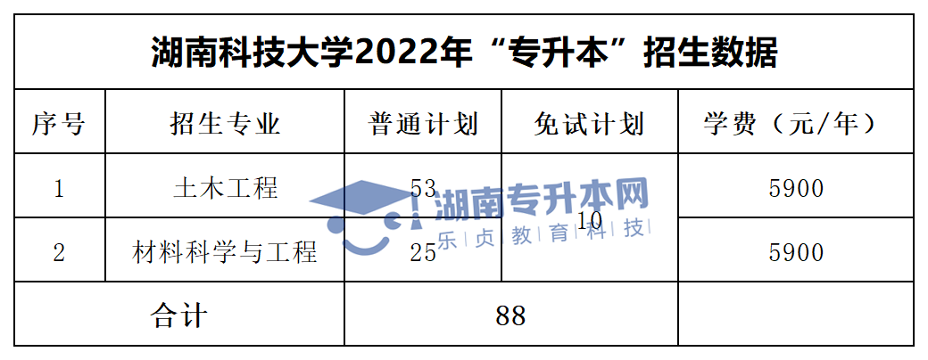 2022年湖南“專升本”招生專業(yè)學費匯總(圖6)