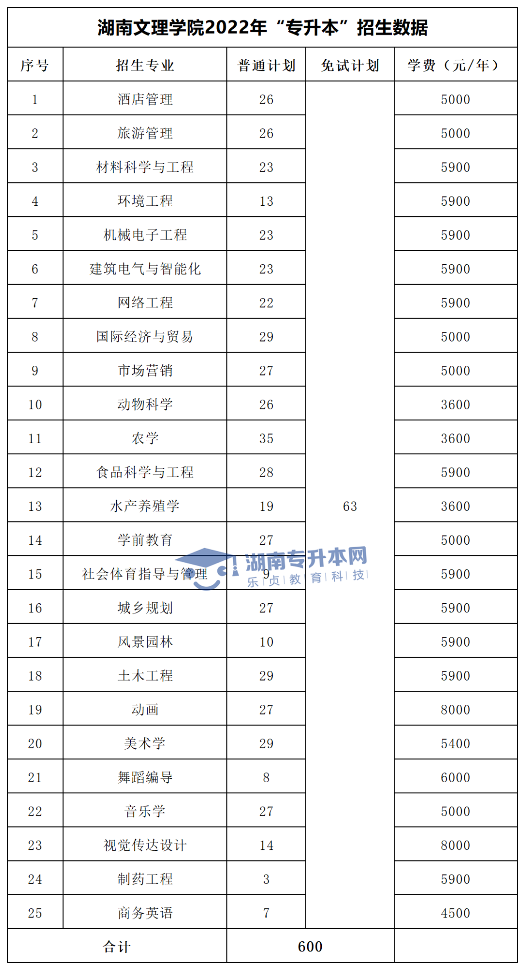 2022年湖南“專升本”招生專業(yè)學費匯總(圖13)