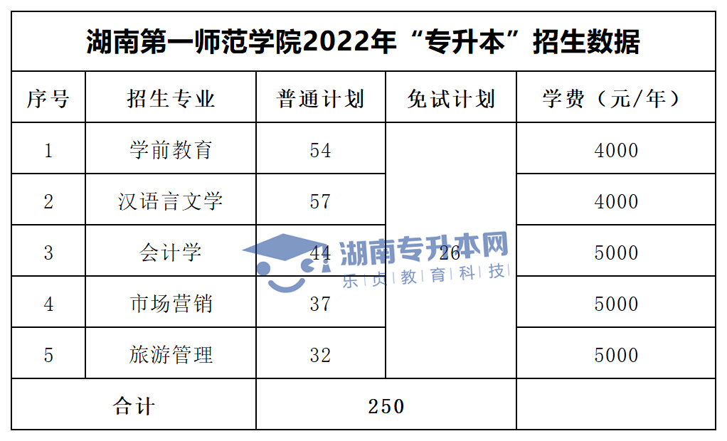 2022年湖南“專升本”招生專業(yè)學費匯總(圖12)