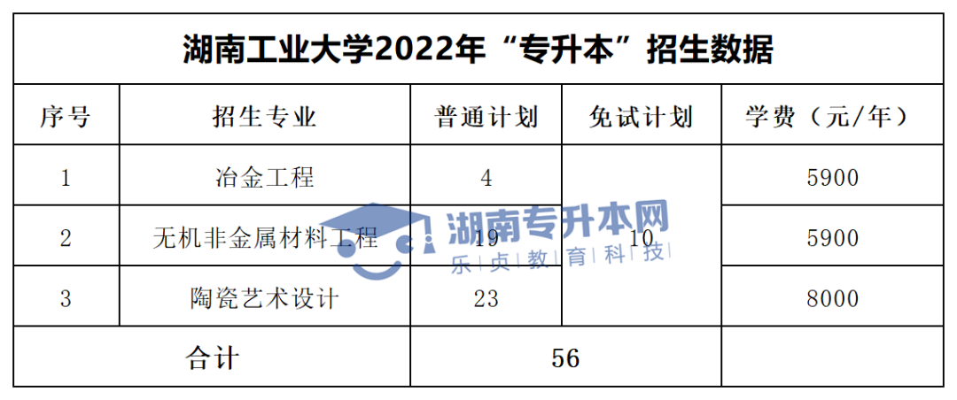 2022年湖南“專升本”招生專業(yè)學費匯總(圖8)