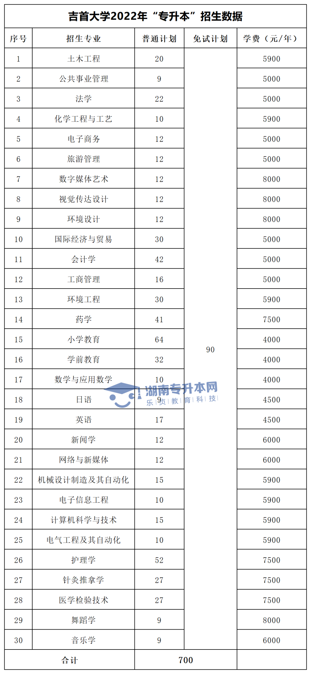 2022年湖南“專升本”招生專業(yè)學費匯總(圖7)