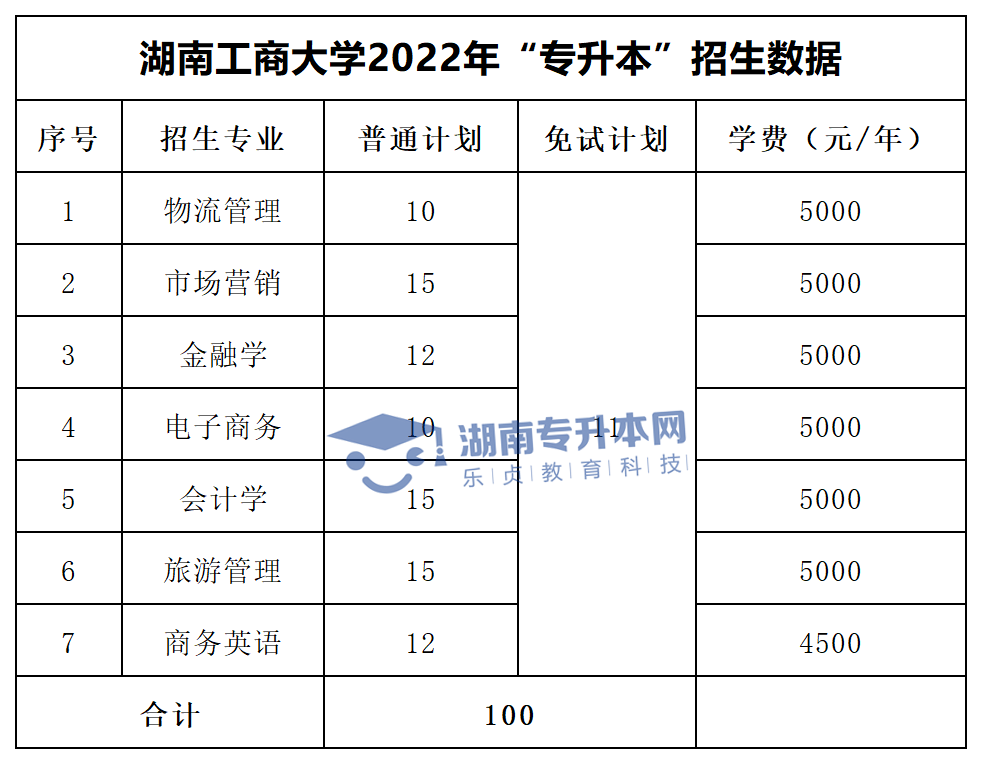 2022年湖南“專升本”招生專業(yè)學費匯總(圖9)