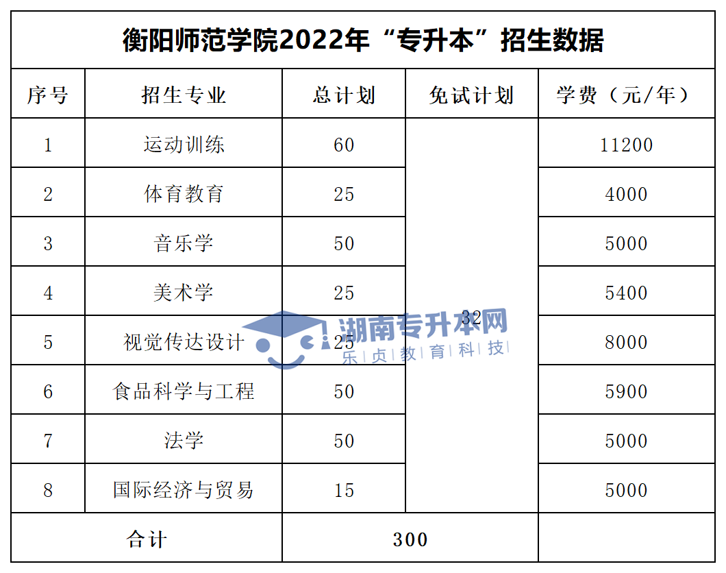 2022年湖南“專升本”招生專業(yè)學費匯總(圖11)