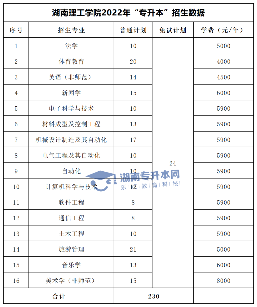 2022年湖南“專升本”招生專業(yè)學費匯總(圖10)