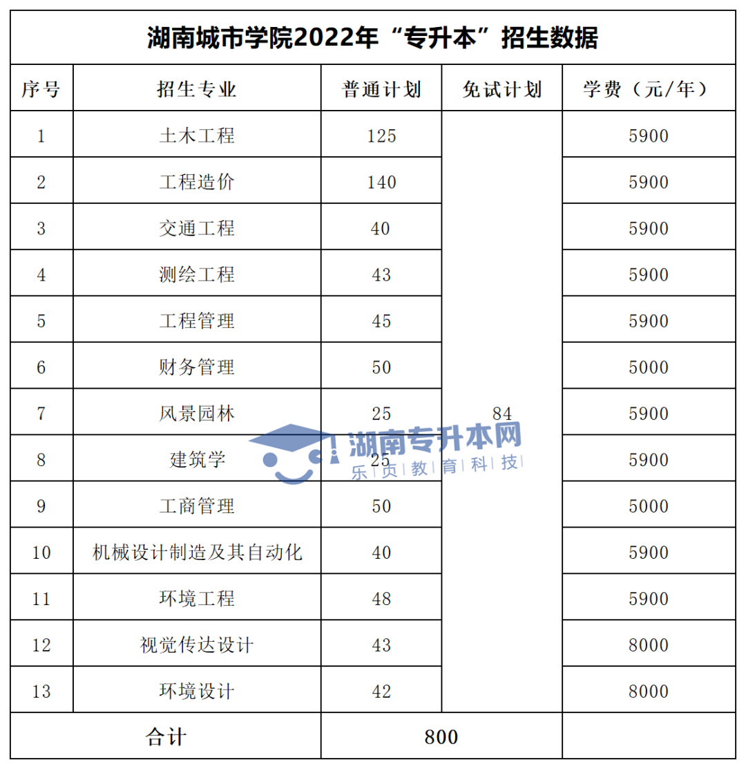 2022年湖南“專升本”招生專業(yè)學費匯總(圖15)