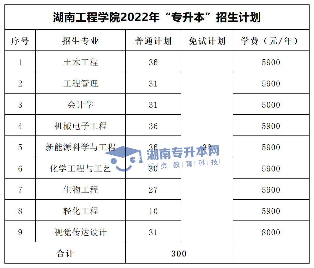 2022年湖南“專升本”招生專業(yè)學費匯總(圖14)