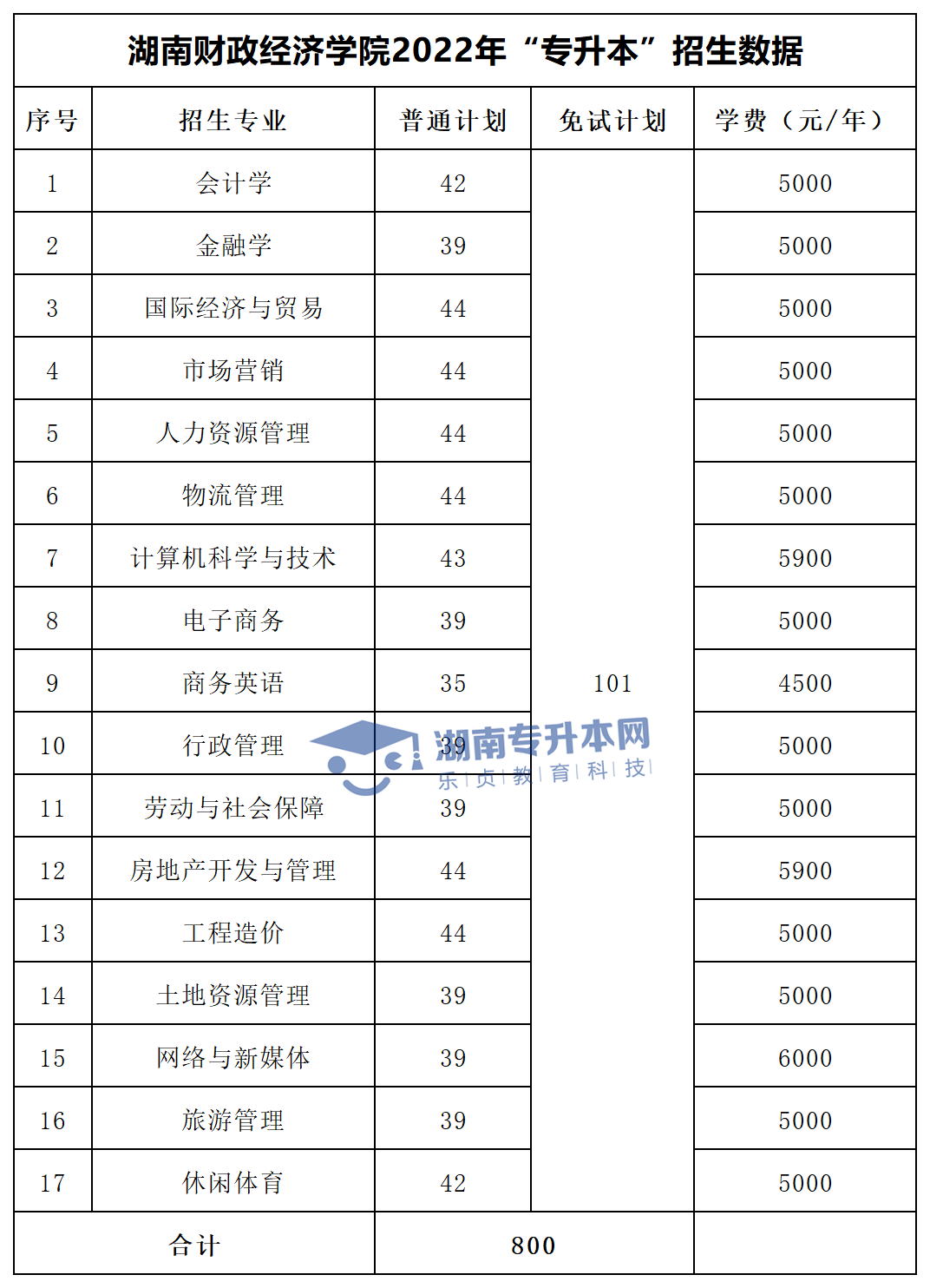 2022年湖南“專升本”招生專業(yè)學費匯總(圖17)