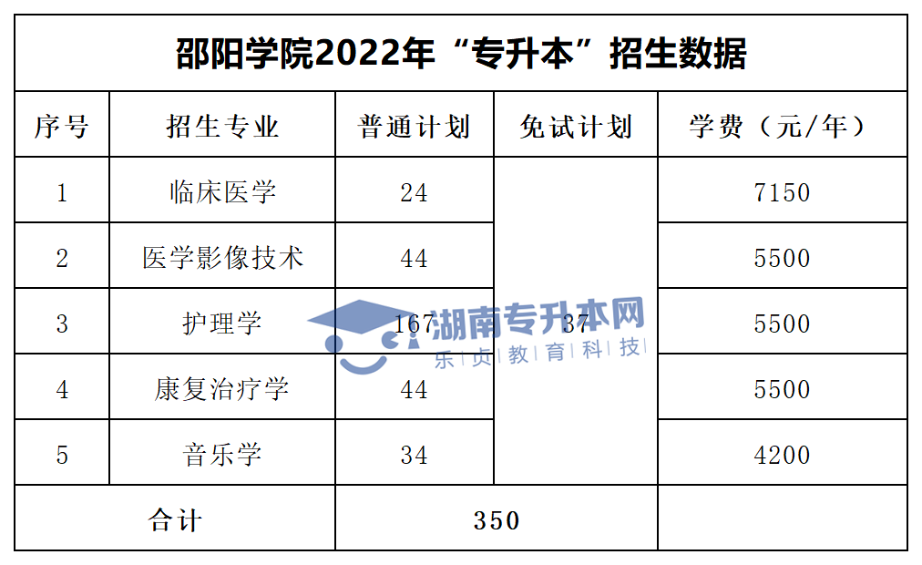 2022年湖南“專升本”招生專業(yè)學費匯總(圖18)