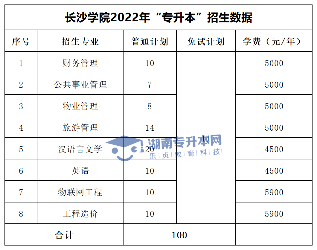 2022年湖南“專升本”招生專業(yè)學費匯總(圖16)