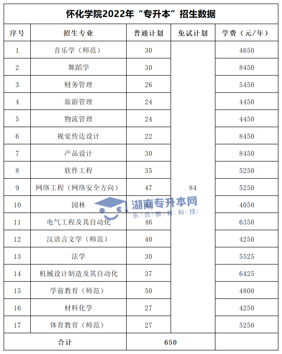 2022年湖南“專升本”招生專業(yè)學費匯總(圖19)