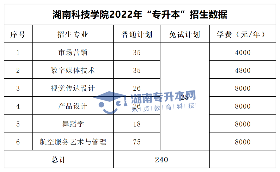 2022年湖南“專升本”招生專業(yè)學費匯總(圖20)