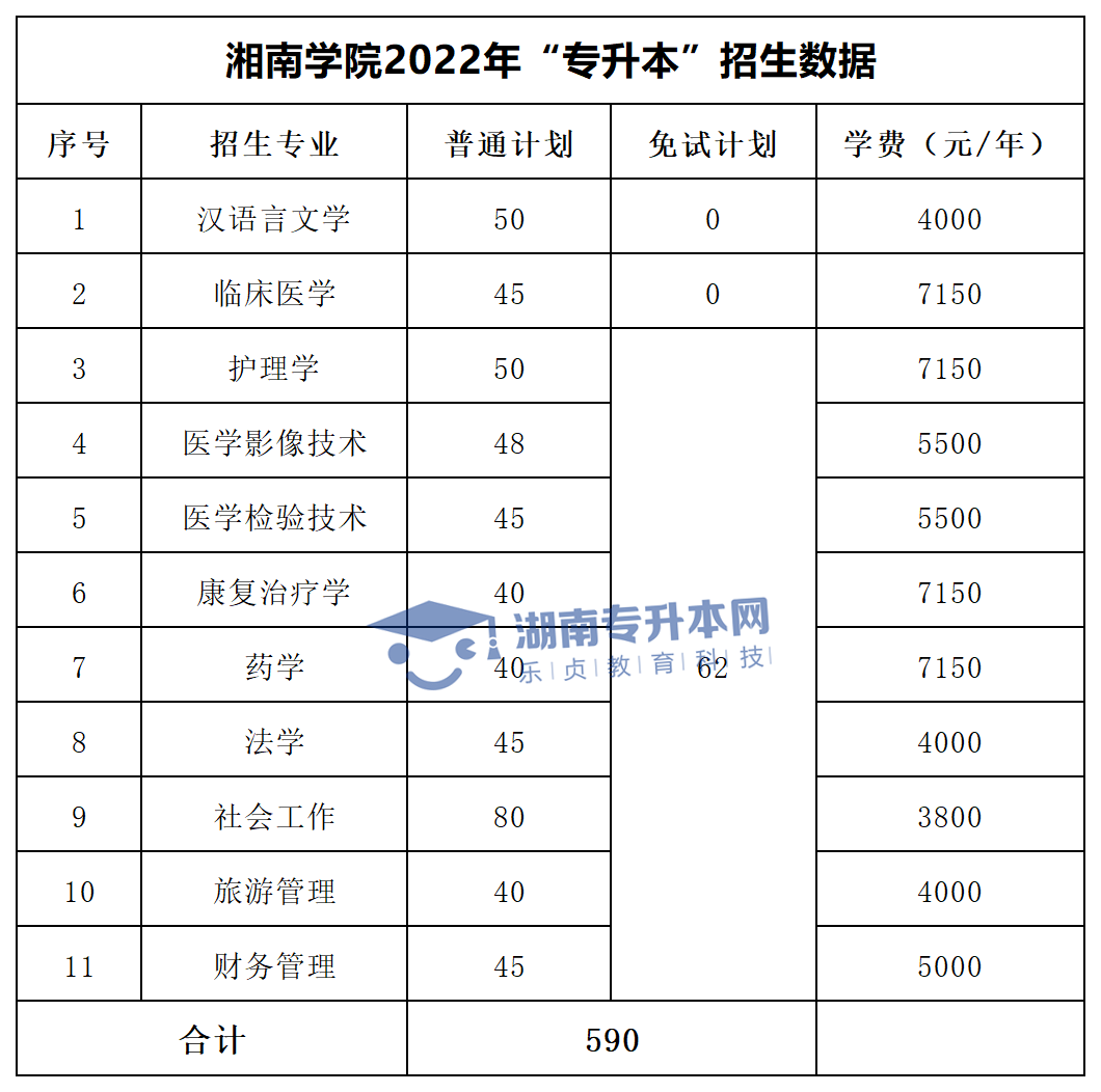 2022年湖南“專升本”招生專業(yè)學費匯總(圖21)