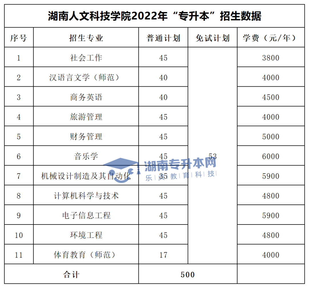 2022年湖南“專升本”招生專業(yè)學費匯總(圖22)