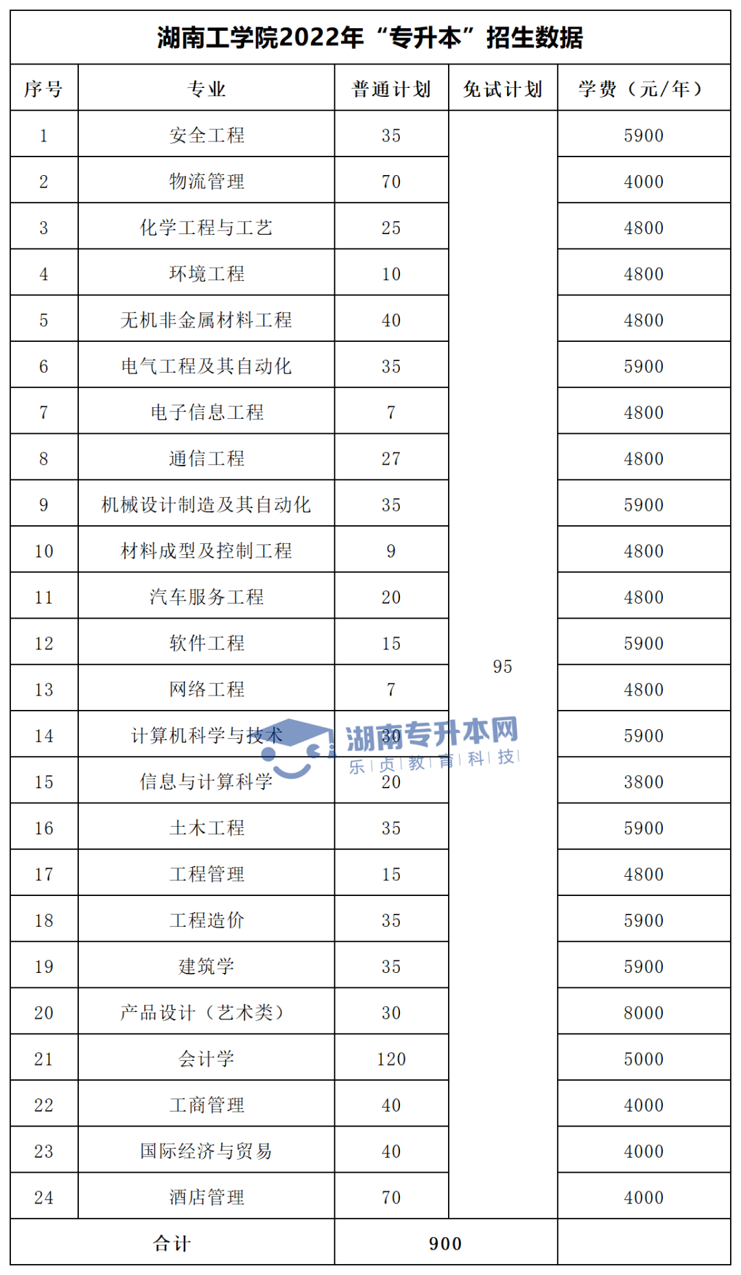 2022年湖南“專升本”招生專業(yè)學費匯總(圖23)