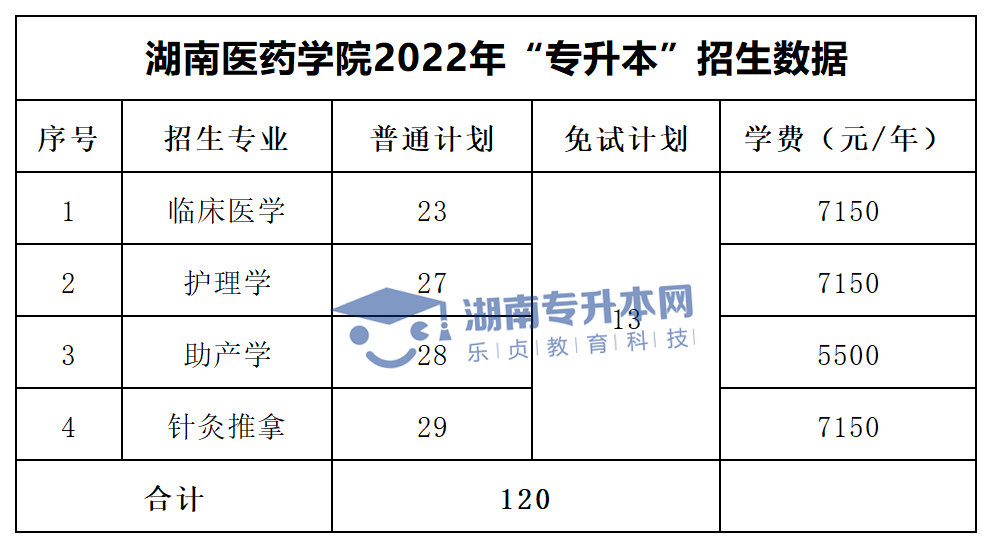 2022年湖南“專升本”招生專業(yè)學費匯總(圖27)