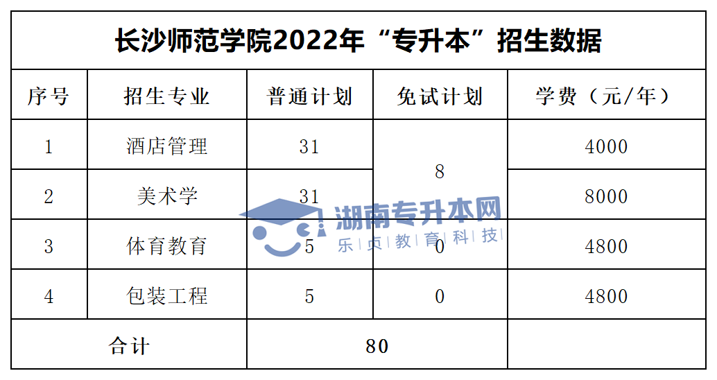 2022年湖南“專升本”招生專業(yè)學費匯總(圖25)