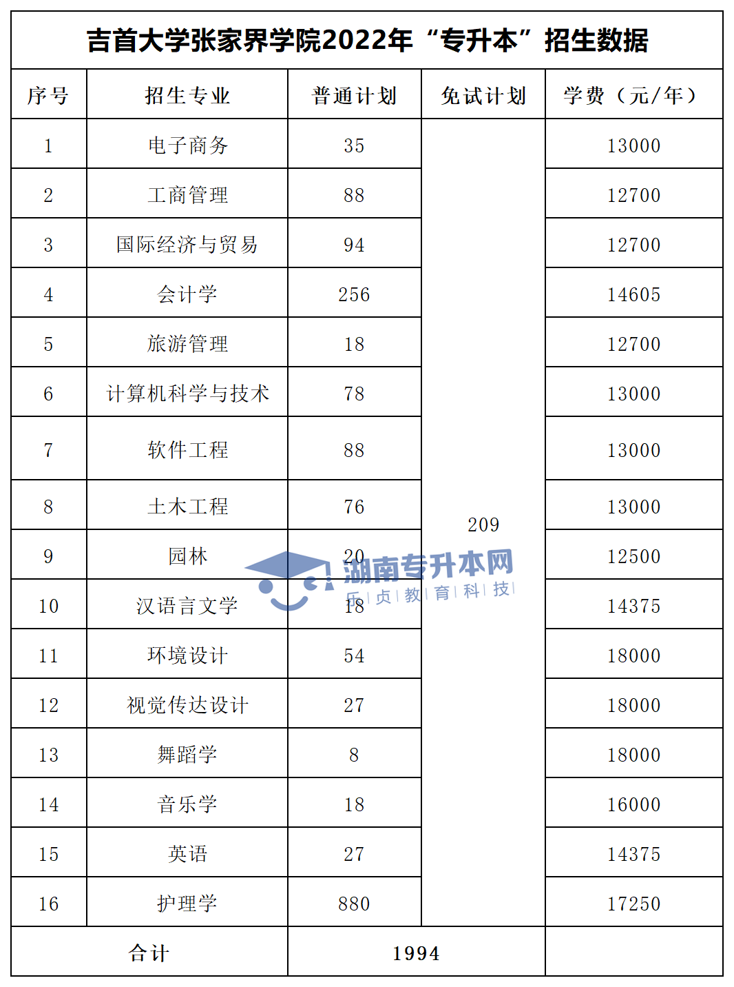 2022年湖南“專升本”招生專業(yè)學費匯總(圖34)