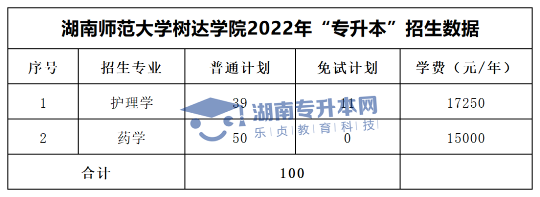 2022年湖南“專升本”招生專業(yè)學費匯總(圖35)