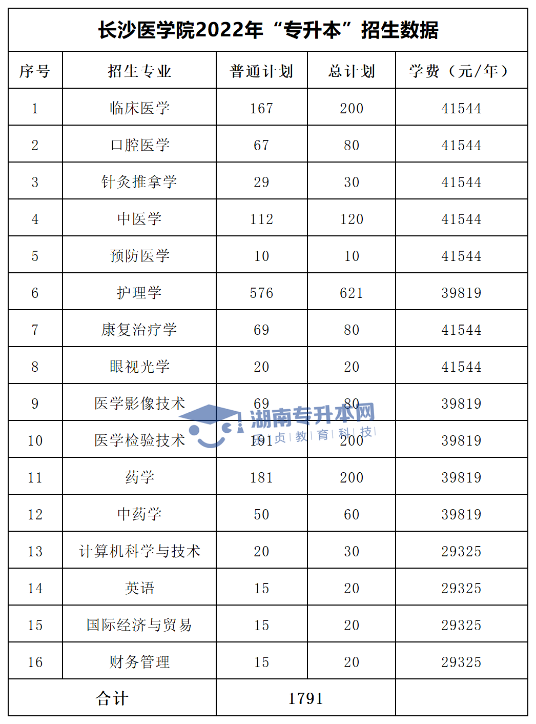 2022年湖南“專升本”招生專業(yè)學費匯總(圖28)