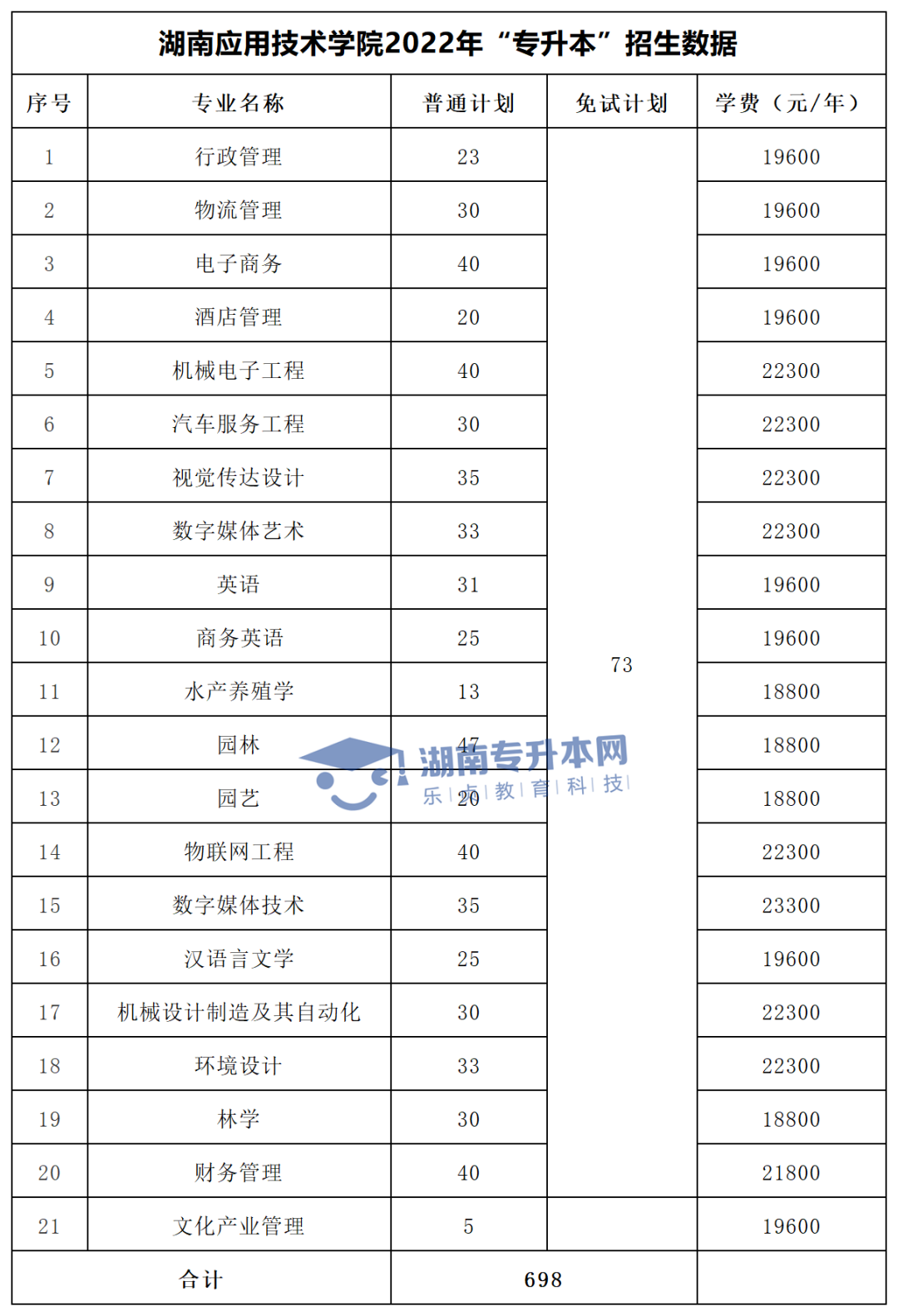 2022年湖南“專升本”招生專業(yè)學費匯總(圖31)