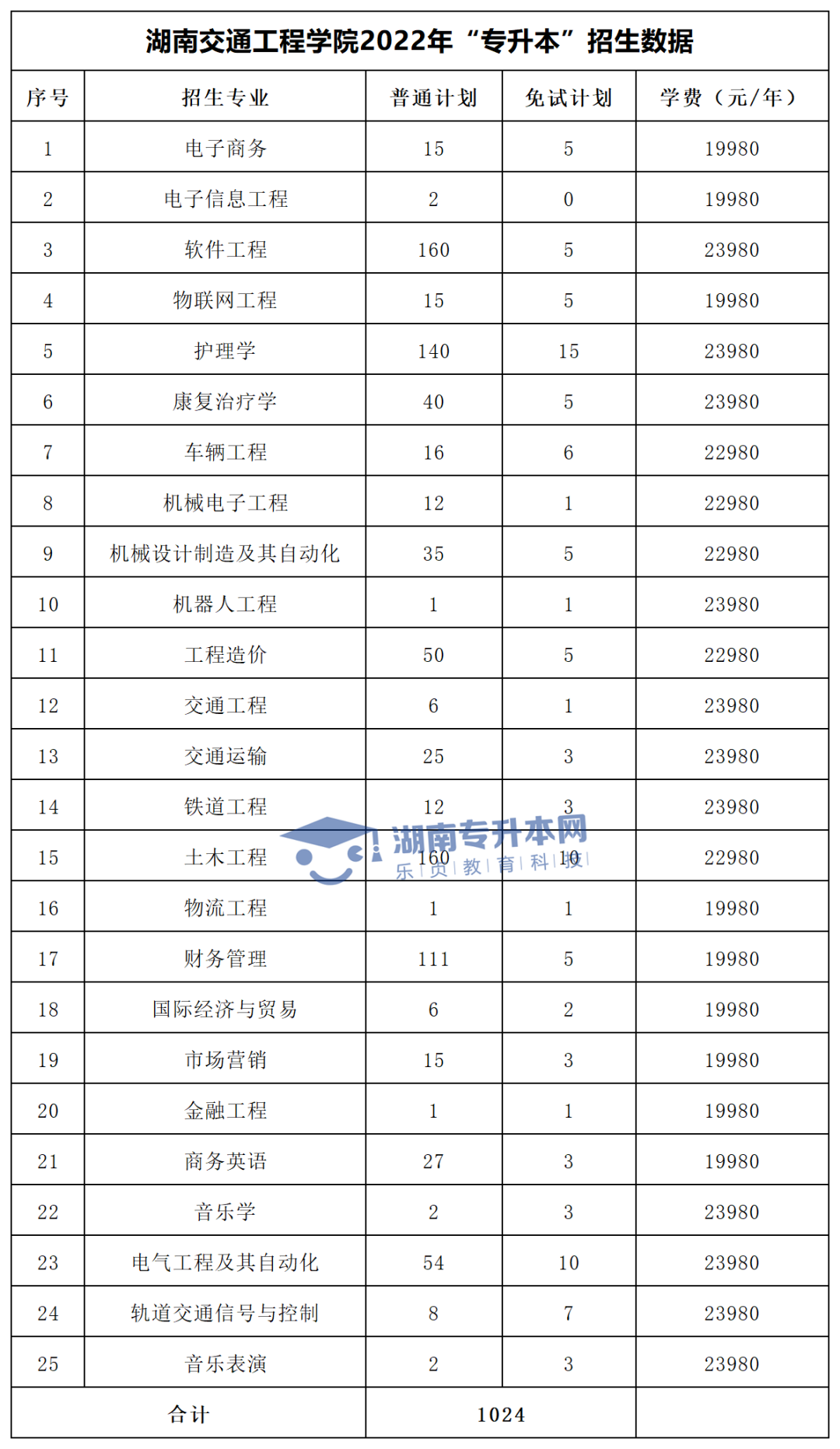 2022年湖南“專升本”招生專業(yè)學費匯總(圖30)