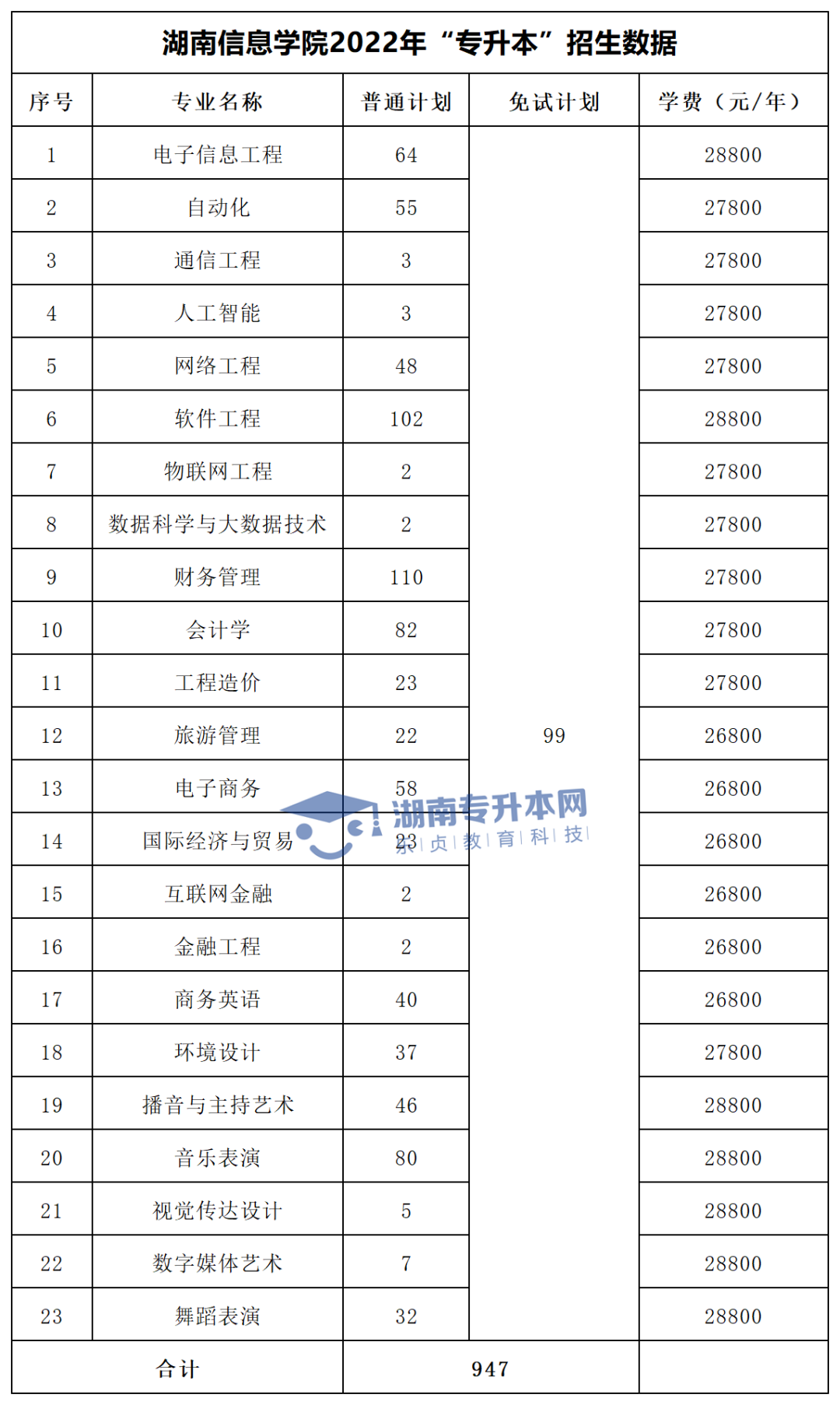 2022年湖南“專升本”招生專業(yè)學費匯總(圖32)