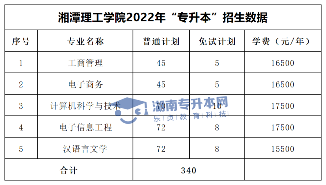 2022年湖南“專升本”招生專業(yè)學費匯總(圖33)