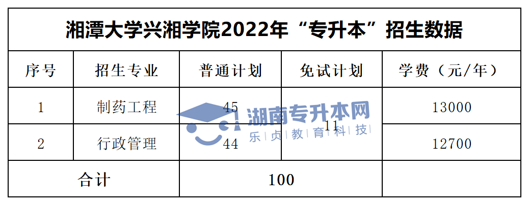 2022年湖南“專升本”招生專業(yè)學費匯總(圖36)