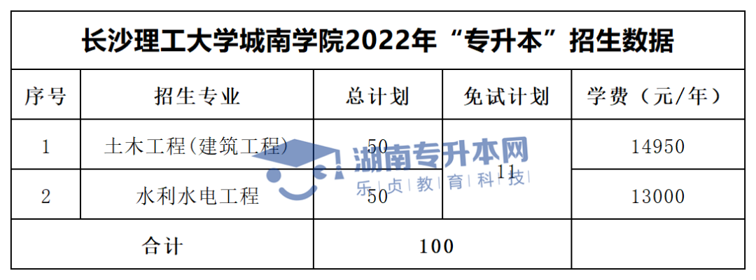 2022年湖南“專升本”招生專業(yè)學費匯總(圖37)