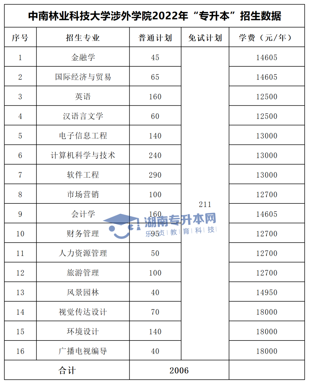 2022年湖南“專升本”招生專業(yè)學費匯總(圖39)