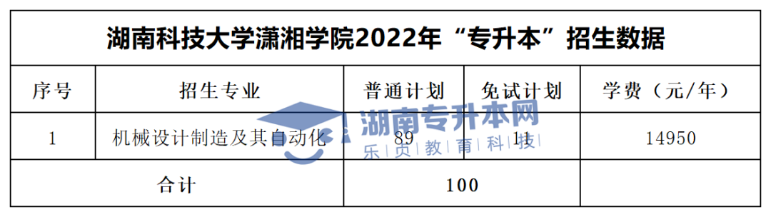 2022年湖南“專升本”招生專業(yè)學費匯總(圖42)