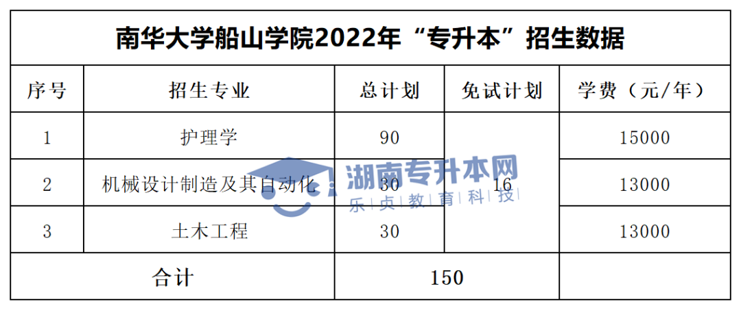 2022年湖南“專升本”招生專業(yè)學費匯總(圖41)