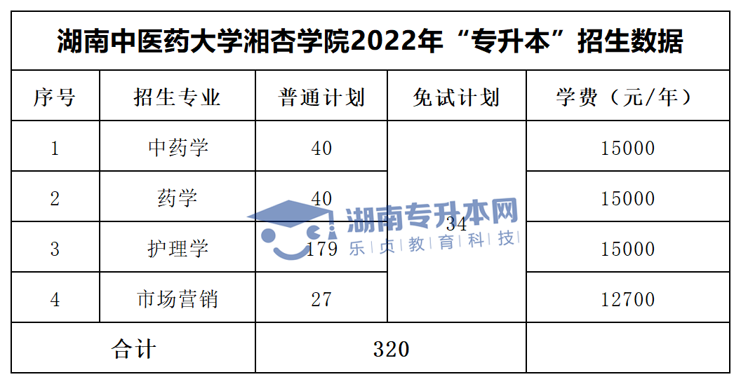 2022年湖南“專升本”招生專業(yè)學費匯總(圖40)