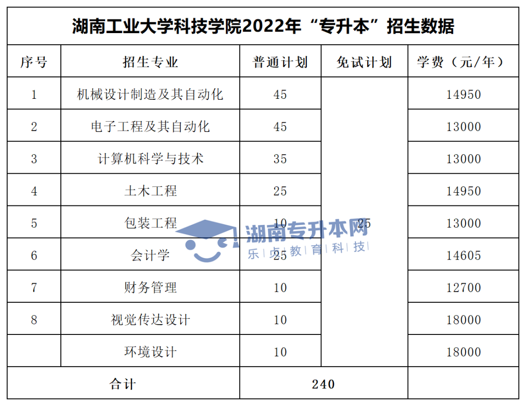 2022年湖南“專升本”招生專業(yè)學費匯總(圖43)