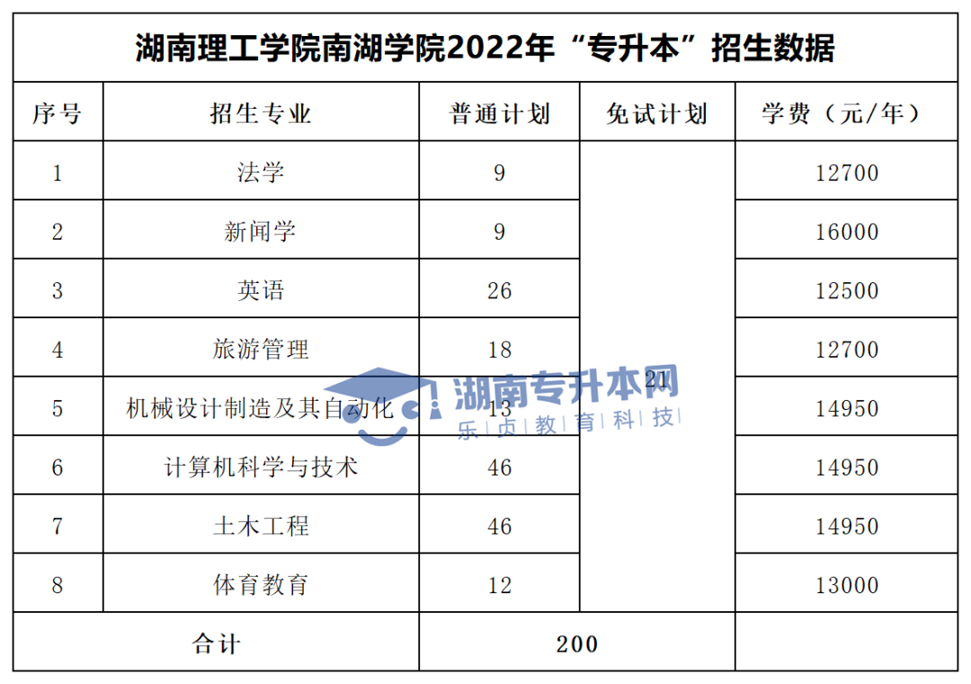 2022年湖南“專升本”招生專業(yè)學費匯總(圖44)