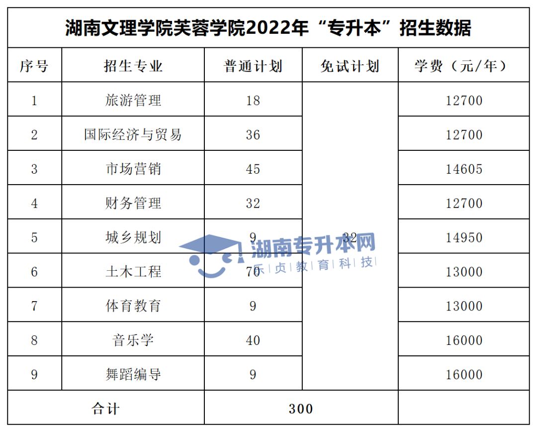 2022年湖南“專升本”招生專業(yè)學費匯總(圖46)